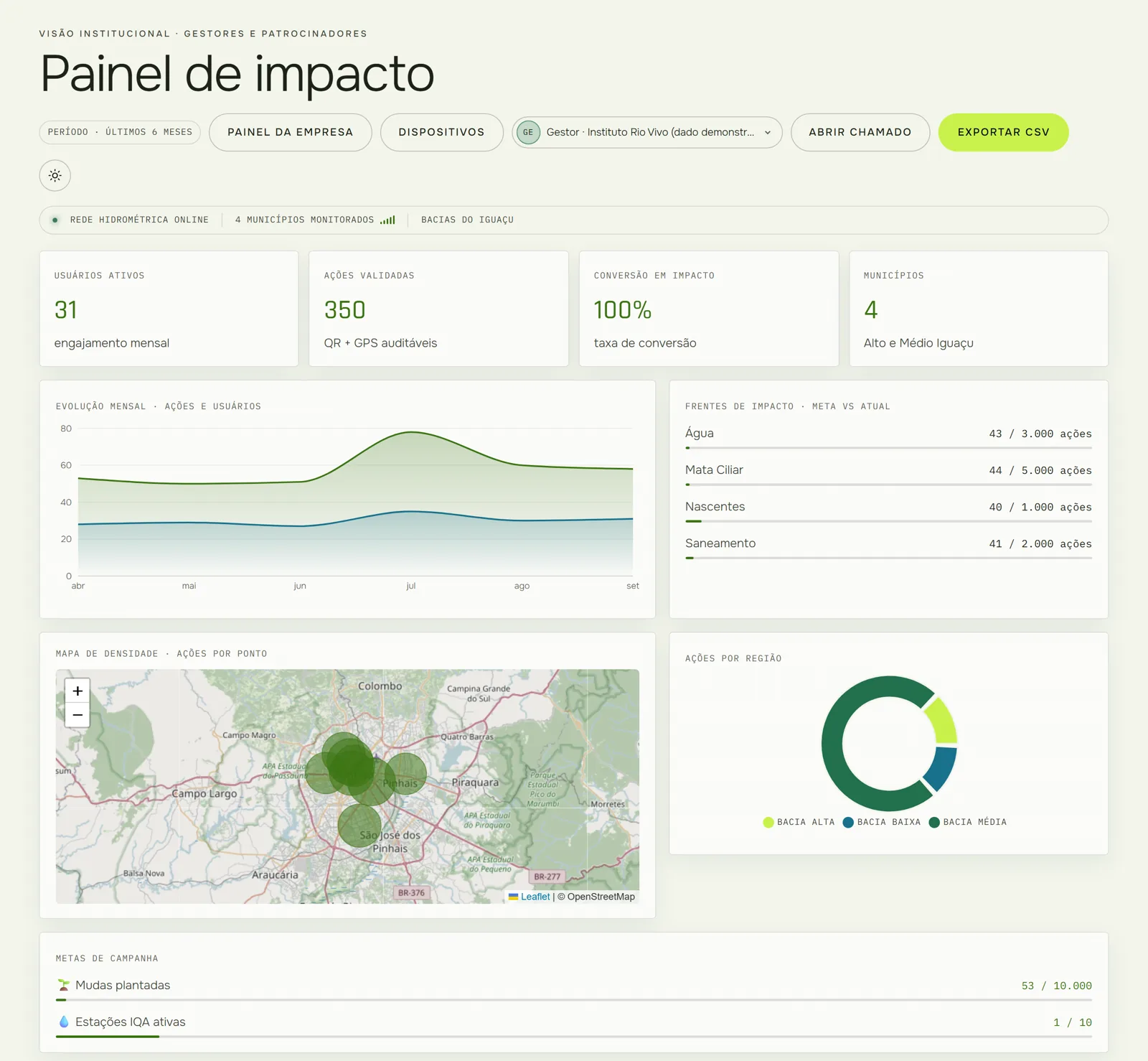Painel de impacto para gestores e patrocinadores