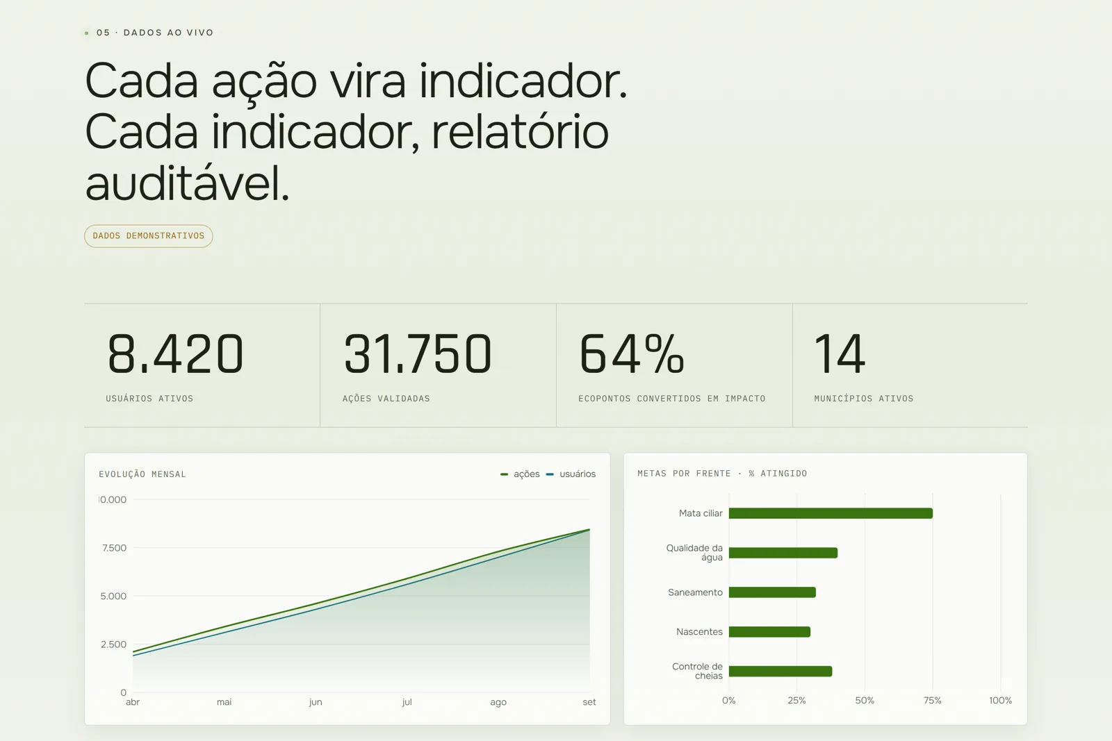 Indicadores e gr&aacute;ficos de impacto da plataforma