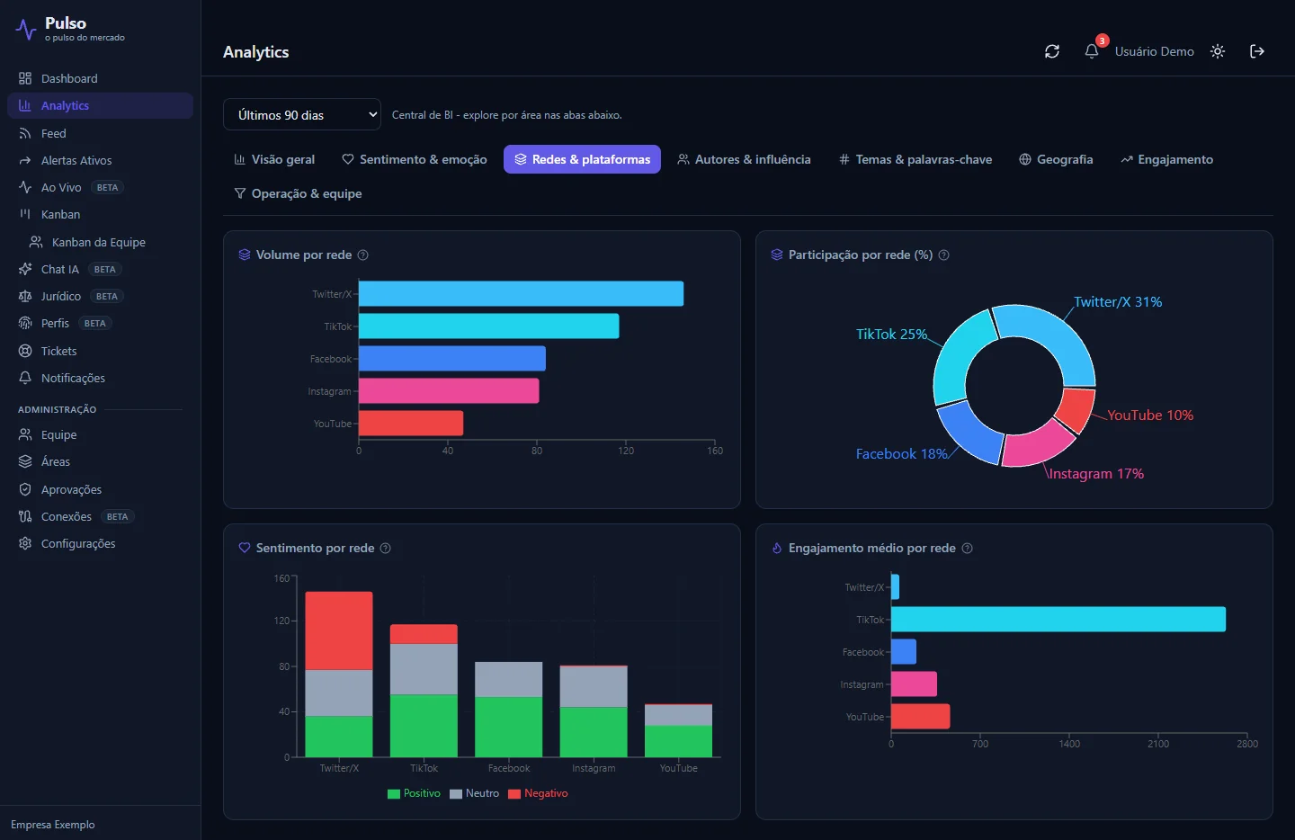 Analytics por rede do Pulso